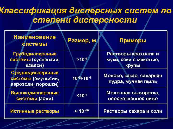 Классификация по степени дисперсности