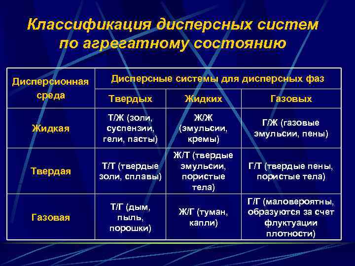 Классификация дисперсных систем по агрегатному состоянию Дисперсионная среда Дисперсные системы для дисперсных фаз Твердых