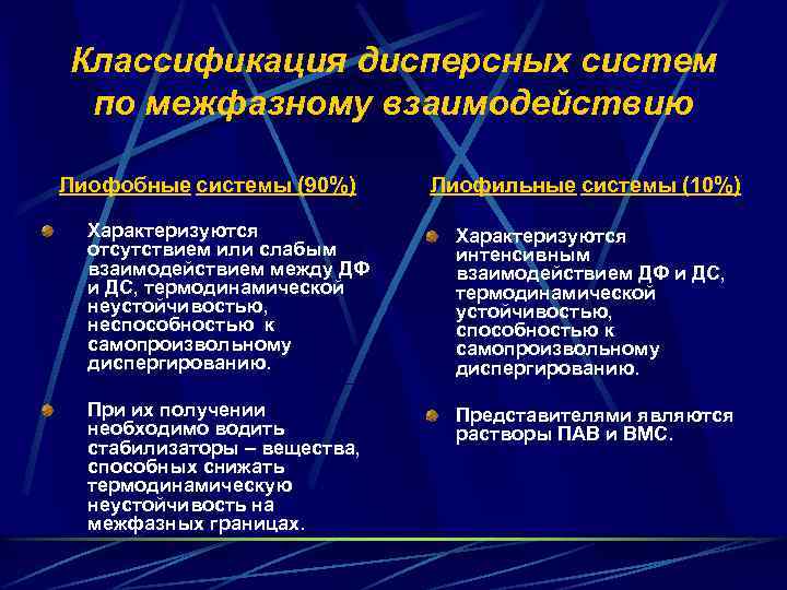 Классификация дисперсных систем по межфазному взаимодействию Лиофобные системы (90%) Характеризуются отсутствием или слабым взаимодействием