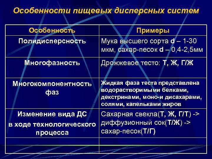 Особенности пищевых дисперсных систем Особенность Полидисперсность Многофазность Многокомпонентность фаз Примеры Мука высшего сорта d