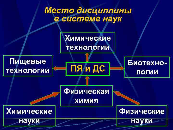 Место дисциплины в системе наук Химические технологии Пищевые технологии ПЯ и ДС Биотехнологии Физическая