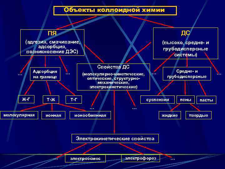 Объекты коллоидной химии ПЯ ДС (адгезия, смачивание, адсорбция, возникновение ДЭС) (высоко, средне- и грубодисперсные