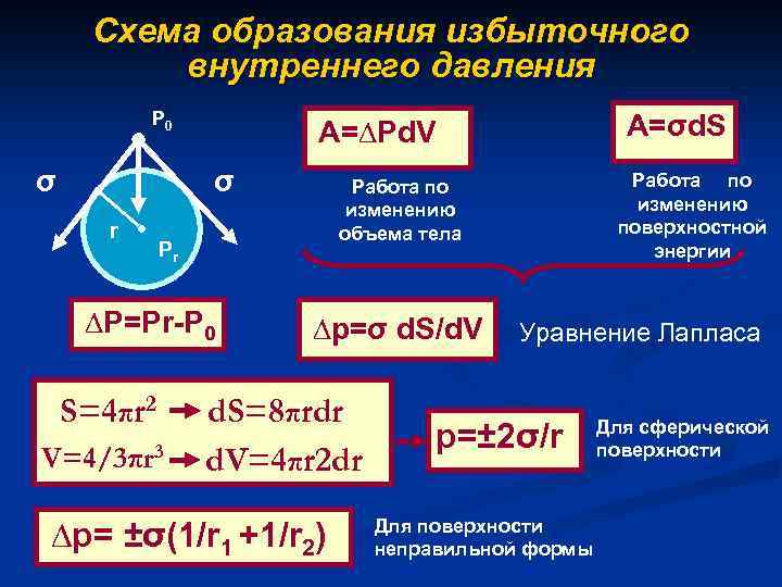 Схема образования избыточного внутреннего давления P 0 σ σ r ∆P=Рr-P 0 V=4/3πr 3