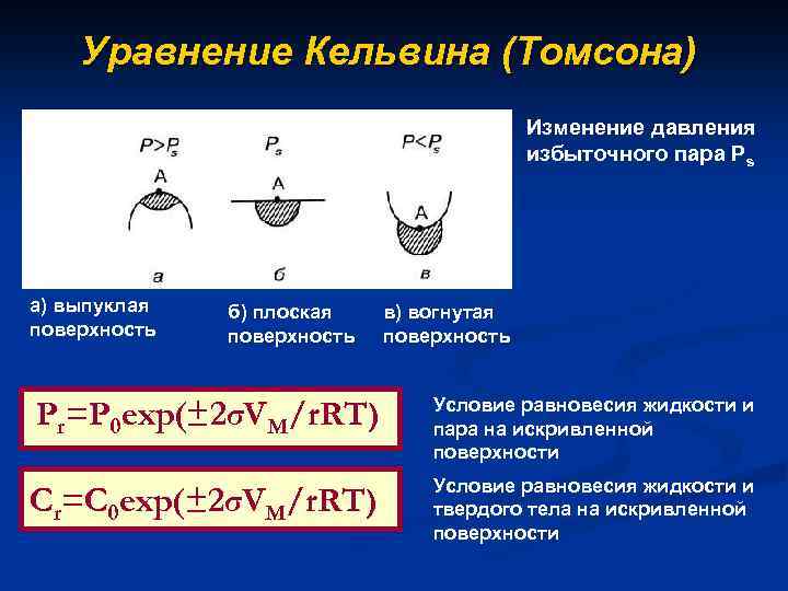 Уравнение Кельвина (Томсона) Изменение давления избыточного пара Рs a) выпуклая поверхность б) плоская поверхность
