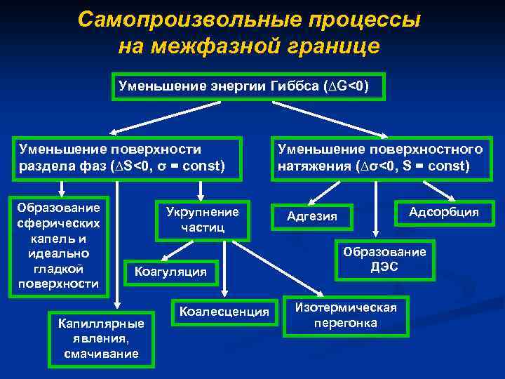 Самопроизвольные процессы на межфазной границе Уменьшение энергии Гиббса (∆G<0) Уменьшение поверхности раздела фаз (∆S<0,
