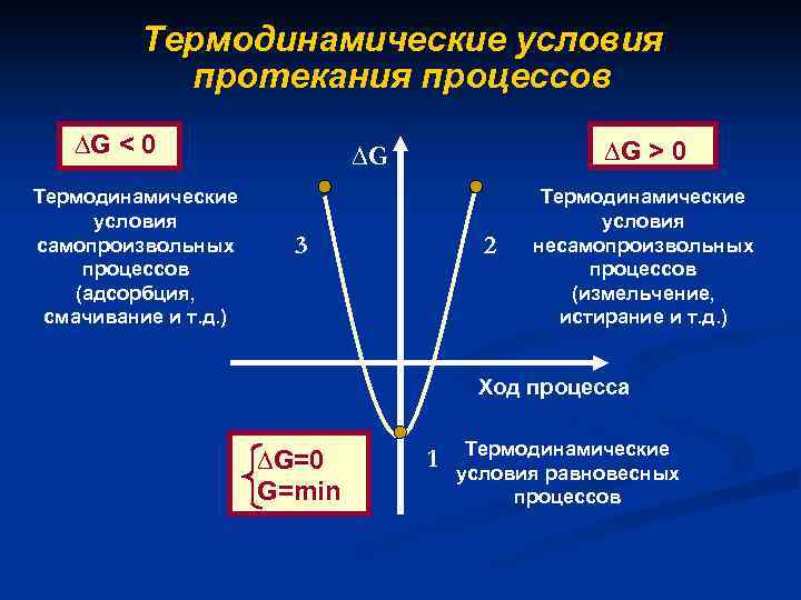 Термодинамические условия протекания процессов ∆G < 0 Термодинамические условия самопроизвольных процессов (адсорбция, смачивание и