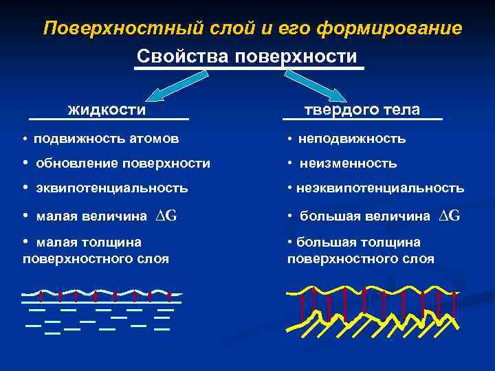 Поверхностный слой и его формирование Свойства поверхности жидкости твердого тела • подвижность атомов •