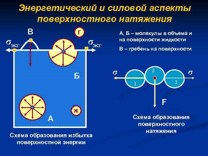 Смысл поверхностного натяжения. Силовой и энергетический аспекты поверхностного натяжения. Физический смысл поверхностного натяжения. Силовое поверхностное натяжение. Энергетический смысл коэффициента поверхностного натяжения.