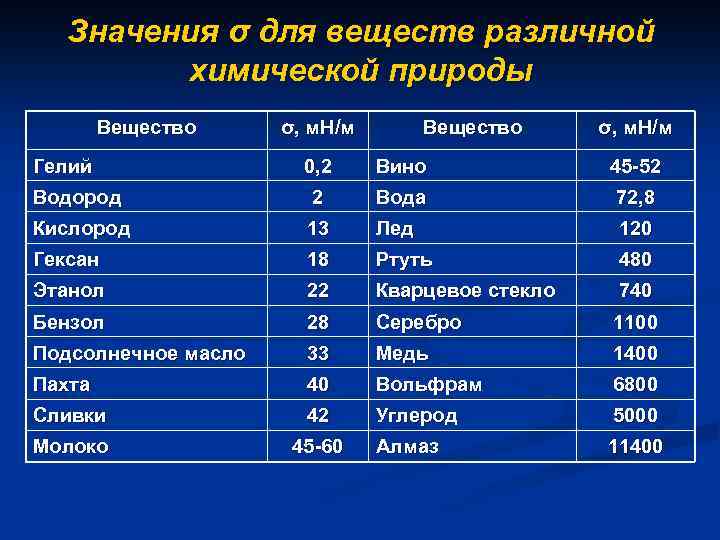 Значения σ для веществ различной химической природы Вещество Гелий σ, м. Н/м Вещество σ,