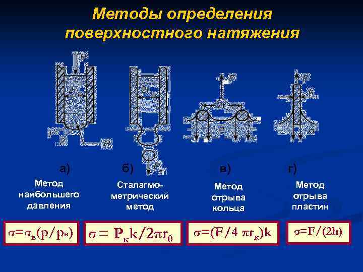 Методы определения поверхностного натяжения а) Метод наибольшего давления σ=σв(р/рв) б) Сталагмометрический метод σ =