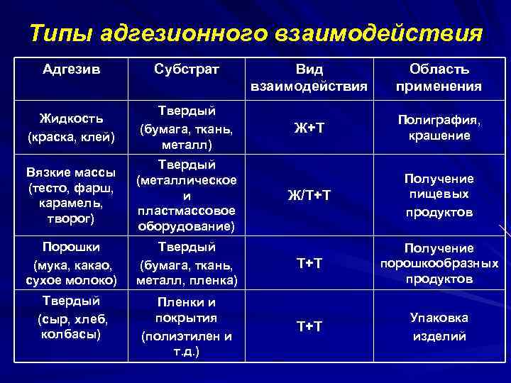 Типы адгезионного взаимодействия Адгезив Субстрат Вид взаимодействия Область применения Жидкость (краска, клей) Твердый (бумага,