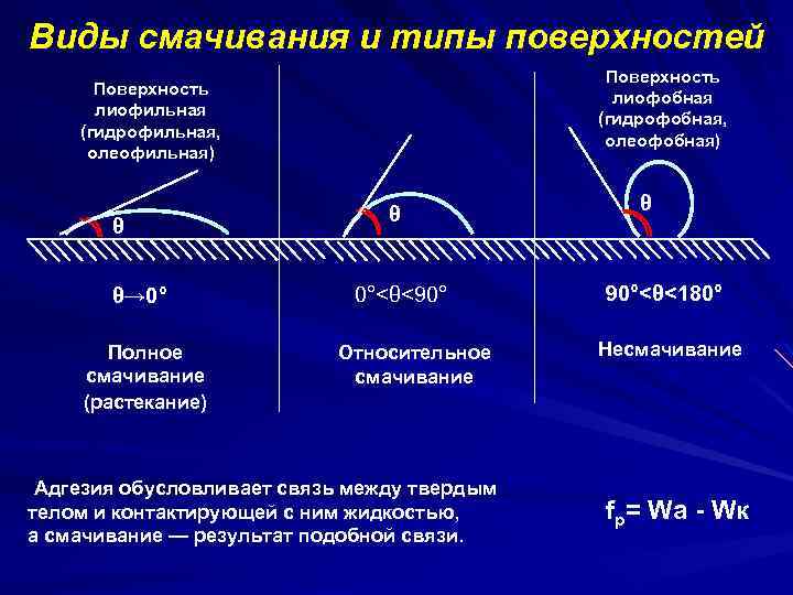 Поверхностные явления смачивание