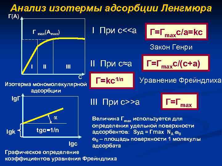 Анализ изотермы адсорбции Ленгмюра Г(А) I При с<<a Г max(Аmax) Г=Гmaxc/a=kc Закон Генри I