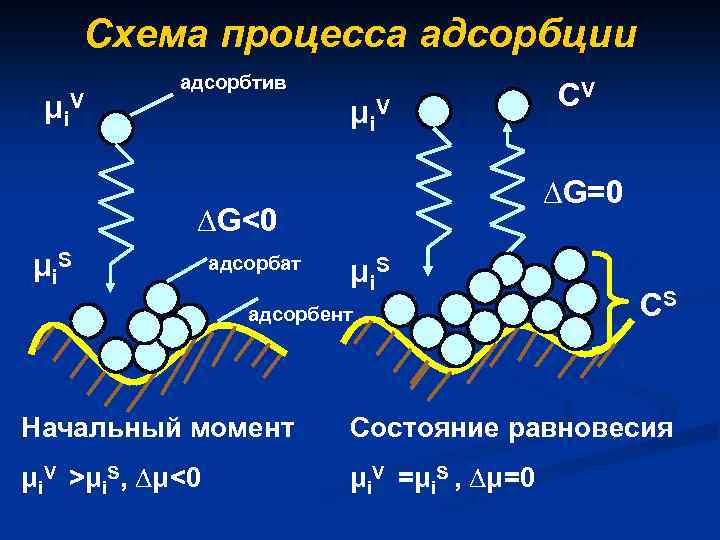 Схема процесса адсорбции μ i. V адсорбтив μ i. V ∆G=0 ∆G<0 μ i.
