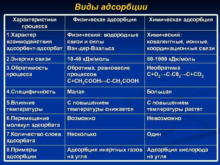 Виды адсорбции Характеристики процесса Физическая адсорбция Химическая адсорбция 1. Характер взаимодействия адсорбент-адсорбат Физический: водородные