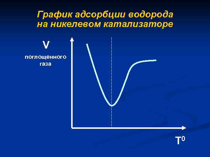 График адсорбции водорода на никелевом катализаторе V поглощенного газа Т 0 
