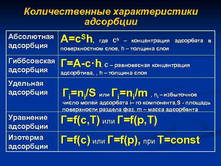 Количественные характеристики адсорбции Абсолютная адсорбция А=с. Sh, где С – концентрация адсорбата в Гиббсовская