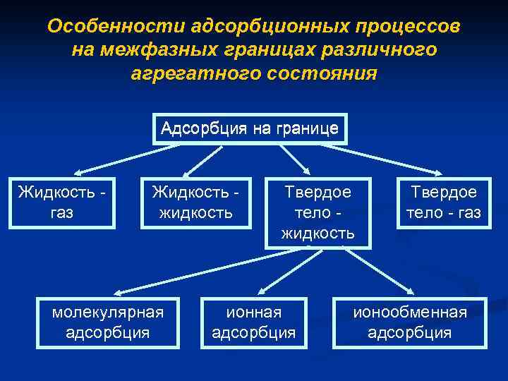Особенности адсорбционных процессов на межфазных границах различного агрегатного состояния Адсорбция на границе Жидкость -