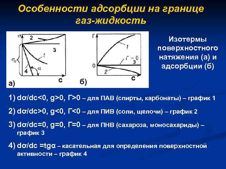 Особенности адсорбции на границе газ-жидкость 2 3 3 4 с а) б) Изотермы поверхностного