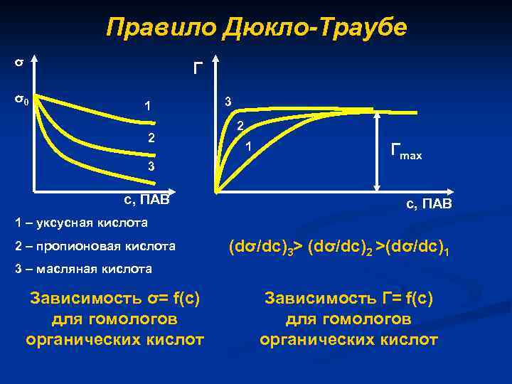 Правило Дюкло-Траубе σ Г σ0 1 2 3 с, ПАВ 3 2 1 Гmax