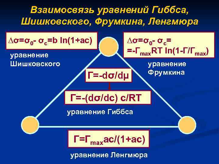 Взаимосвязь уравнений Гиббса, Шишковского, Фрумкина, Ленгмюра ∆σ=σ0 - σc=b ln(1+ac) уравнение Шишковского σ ∆σ=σ0