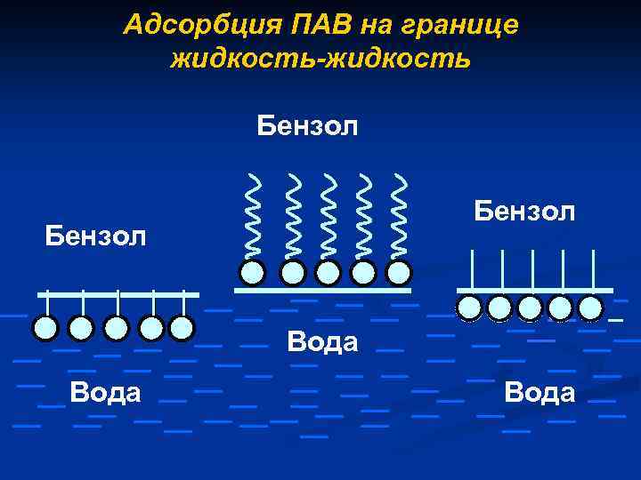 Схема адсорбция пав