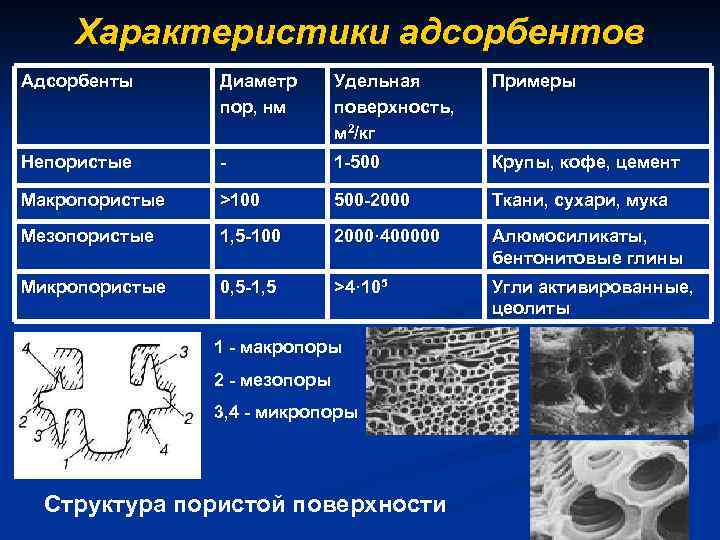 Характеристики адсорбентов Адсорбенты Диаметр пор, нм Удельная поверхность, м 2/кг Примеры Непористые - 1