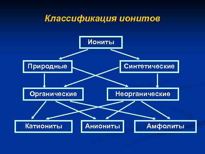 Природные органические. Классификация ионитов. Неорганические иониты. Природные и синтетические иониты.