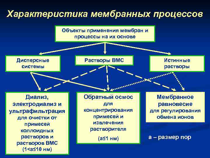Характеристика мембранных процессов Объекты применения мембран и процессы на их основе Дисперсные системы Диализ,