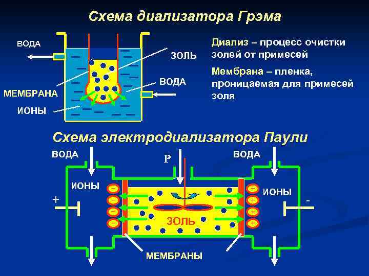 Схема диализатора Грэма ВОДА ЗОЛЬ ВОДА МЕМБРАНА Диализ – процесс очистки золей от примесей