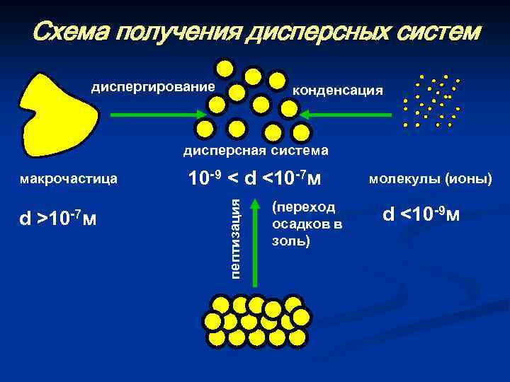 Схема расположения молекул эмульгатора на капельке дисперсной фазы в эмульсиях м в и в м