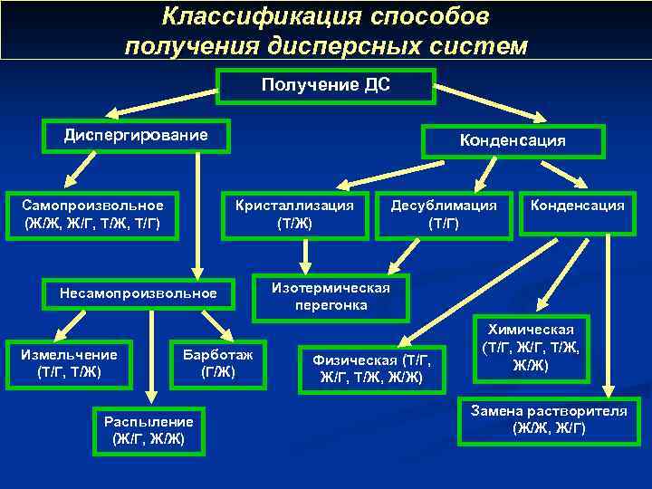 Классификация способов получения дисперсных систем Получение ДС Диспергирование Самопроизвольное (Ж/Ж, Ж/Г, Т/Ж, Т/Г) Конденсация