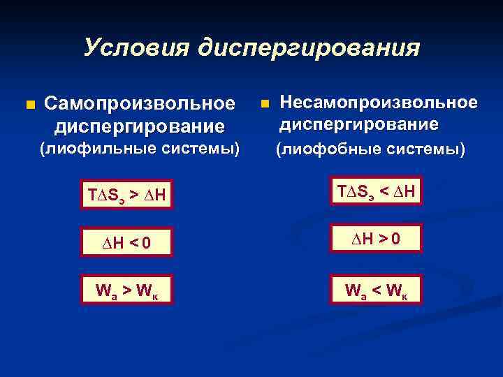 Условия диспергирования n Самопроизвольное диспергирование (лиофильные системы) n Несамопроизвольное диспергирование (лиофобные системы) T∆Sэ >