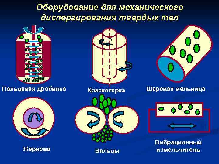Оборудование для механического диспергирования твердых тел Пальцевая дробилка Жернова Краскотерка Вальцы Шаровая мельница Вибрационный
