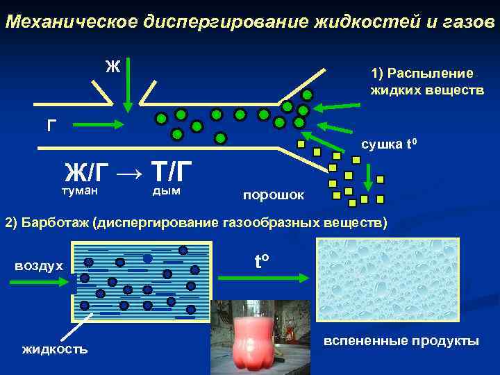 Диспергирование суспензии