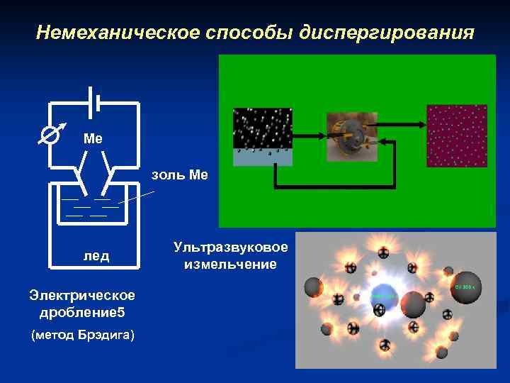 Немеханическое способы диспергирования Ме золь Ме лед Электрическое дробление 5 (метод Брэдига) Ультразвуковое измельчение
