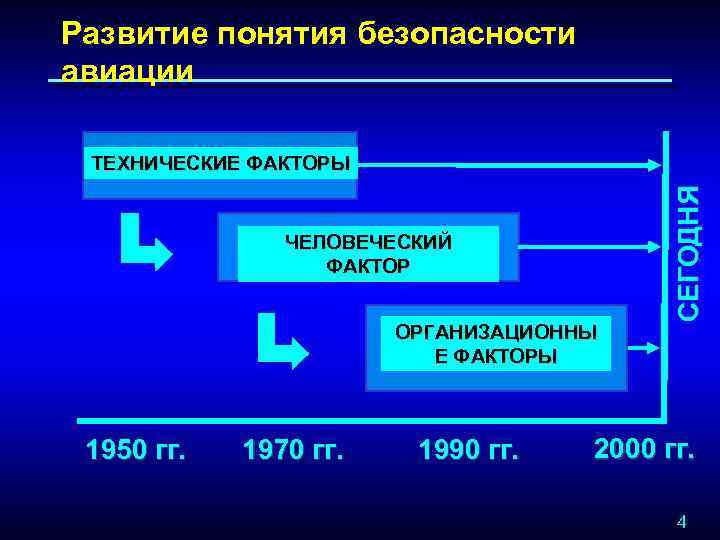 Развитие понятия безопасности авиации ЧЕЛОВЕЧЕСКИЙ ФАКТОР ОРГАНИЗАЦИОННЫ Е ФАКТОРЫ 1950 гг. 1970 гг. 1990
