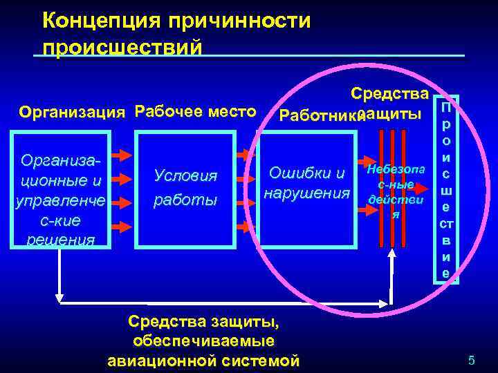 Диаграмма циклической причинности