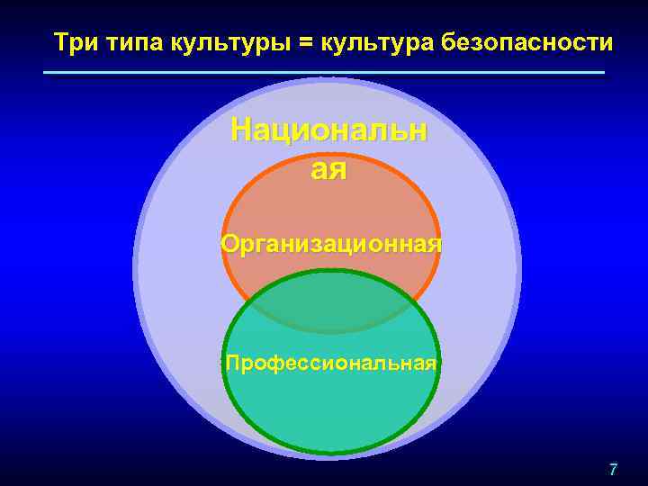 Три типа культуры = культура безопасности Национальн ая Организационная Профессиональная 7 