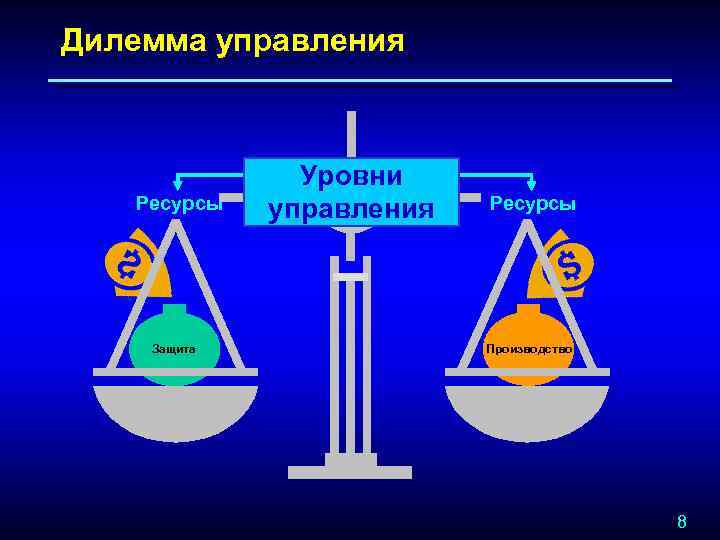 Дилемма управления Ресурсы Защита Уровни управления Ресурсы Производство 8 