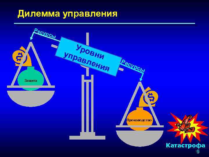 Дилемма управления Рес урс ы Уро вни упр авл ени я Рес урс ы
