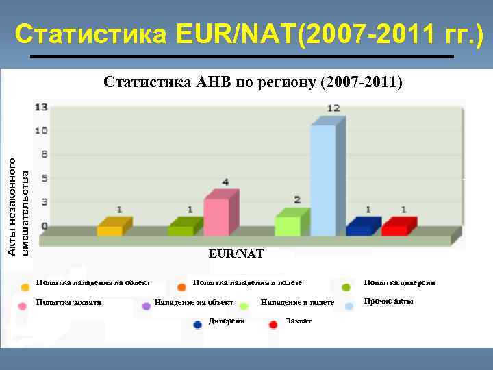 Статистика EUR/NAT(2007 -2011 гг. ) Акты незаконного вмешательства Статистика АНВ по региону (2007 -2011)