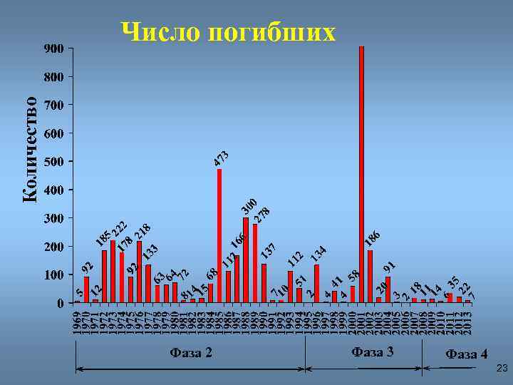 Количество Число погибших Фаза 2 Фаза 3 Фаза 4 23 