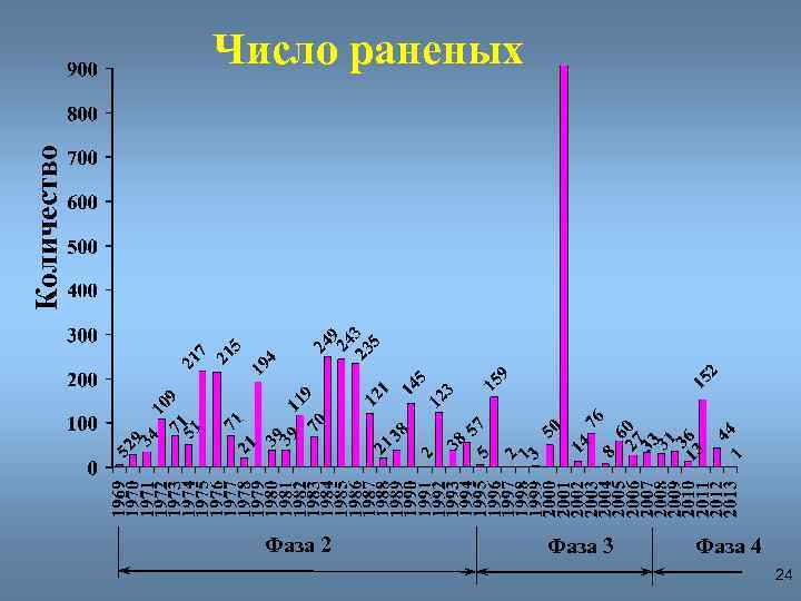 Количество Число раненых Фаза 2 Фаза 3 Фаза 4 24 