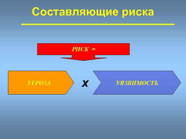 Составляющие риска РИСК = УГРОЗА x УЯЗВИМОСТЬ 