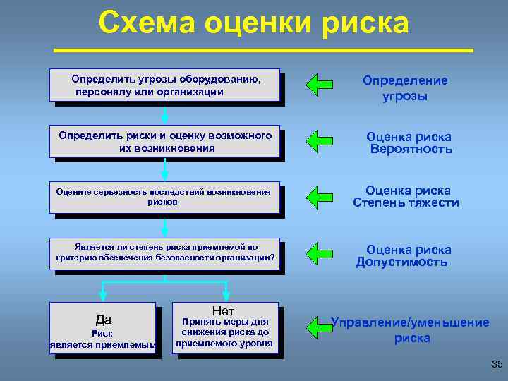 Схема оценки риска Определить угрозы оборудованию, , персоналу или организации. Определить риски и оценку