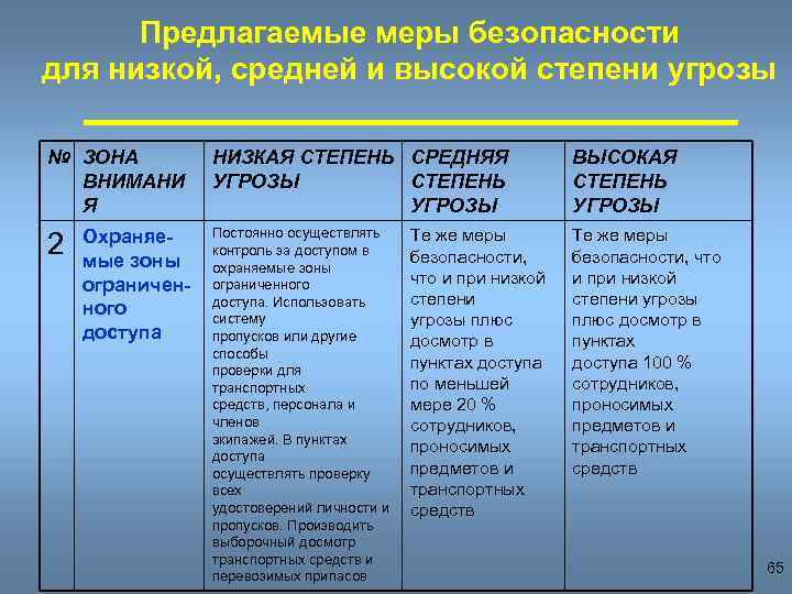 Предлагаемые меры безопасности для низкой, средней и высокой степени угрозы № ЗОНА ВНИМАНИ Я