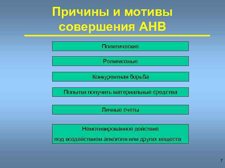 Причины и мотивы совершения АНВ Политические Религиозные Конкурентная борьба Попытки получить материальные средства Личные