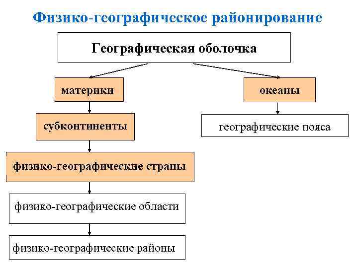 Физико-географическое районирование Географическая оболочка материки субконтиненты физико-географические страны физико-географические области физико-географические районы океаны географические