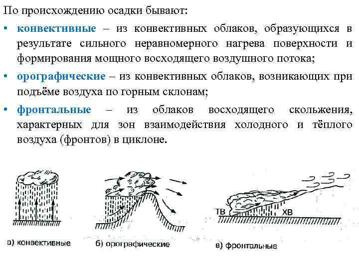 Типы осадок. Конвективные фронтальные и орографические осадки. Конвективные осадки что это такое. Виды осадков по происхождению. Схема формирования осадков.